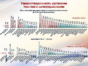 Подведены итоги опроса о власти