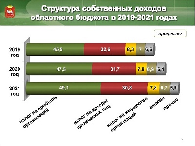 Региональная казна носит социальный характер
