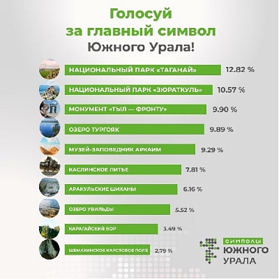 Завершилось голосование за бренды Челябинской области