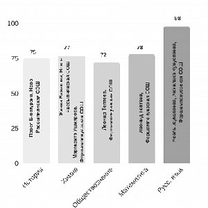 Как школьники Нагайбакского района сдали ЕГЭ?