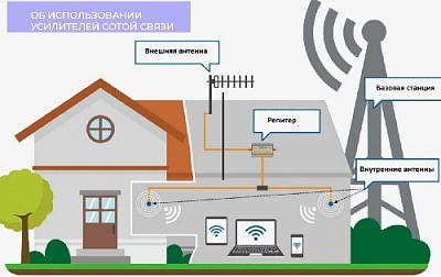 Об использовании усилителей сотовой связи